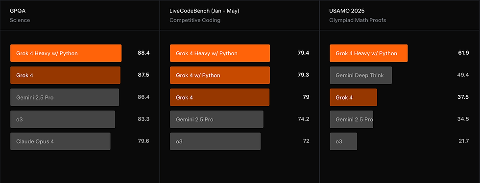 Grok 4 & Grok 4 Heavy: A Deep Dive into xAI's 2025 AI Revolution