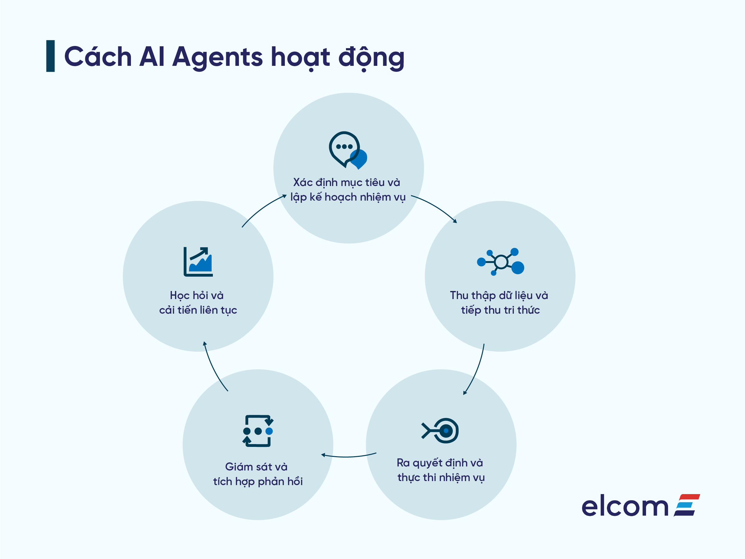 Mô hình xử lý dữ liệu của AI Agent 11x