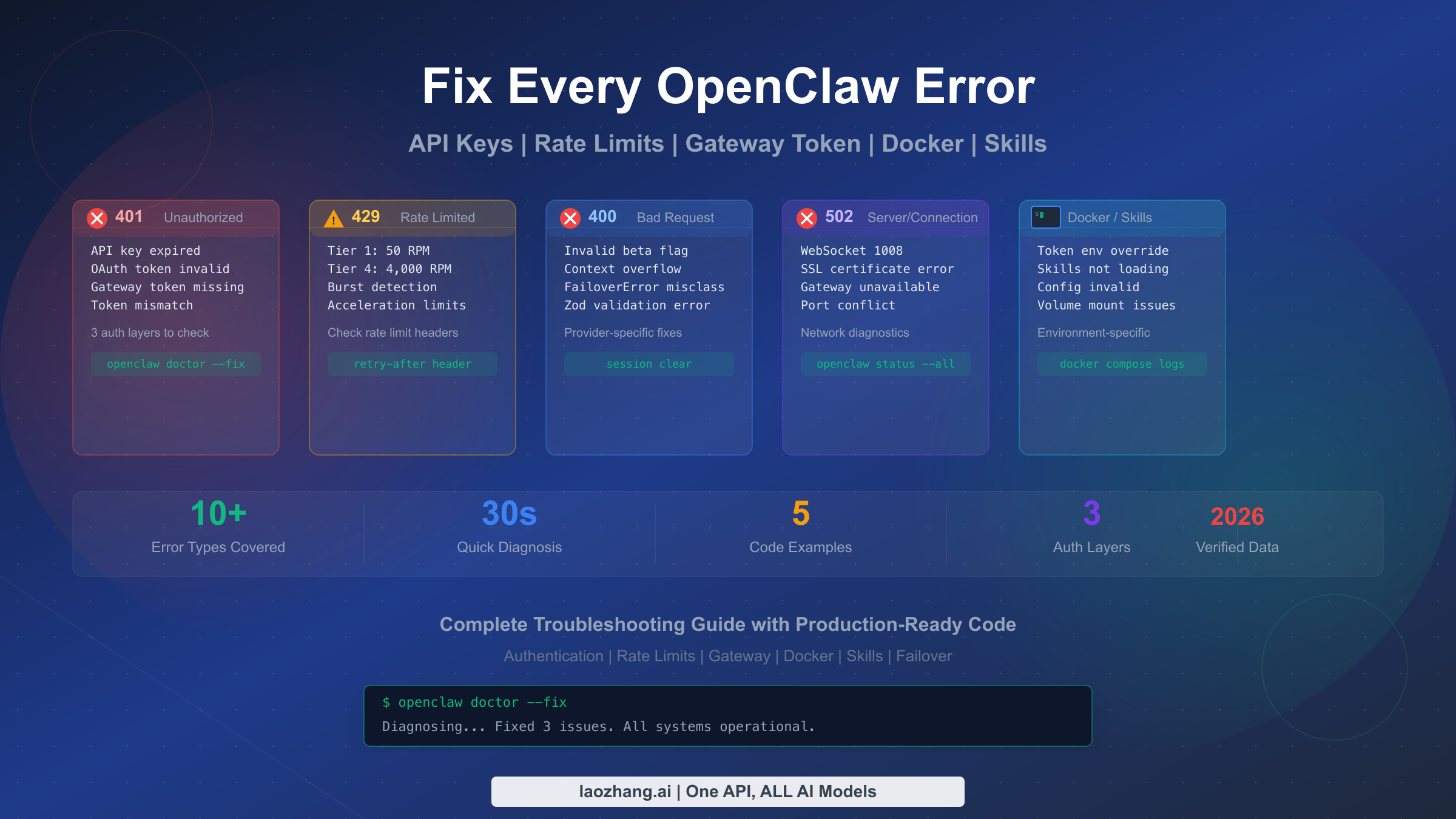 Fix Every OpenClaw Error: API Key, Rate Limits, Gateway Token — Complete Troubleshooting Guide (2026) | LaoZhang AI Blog