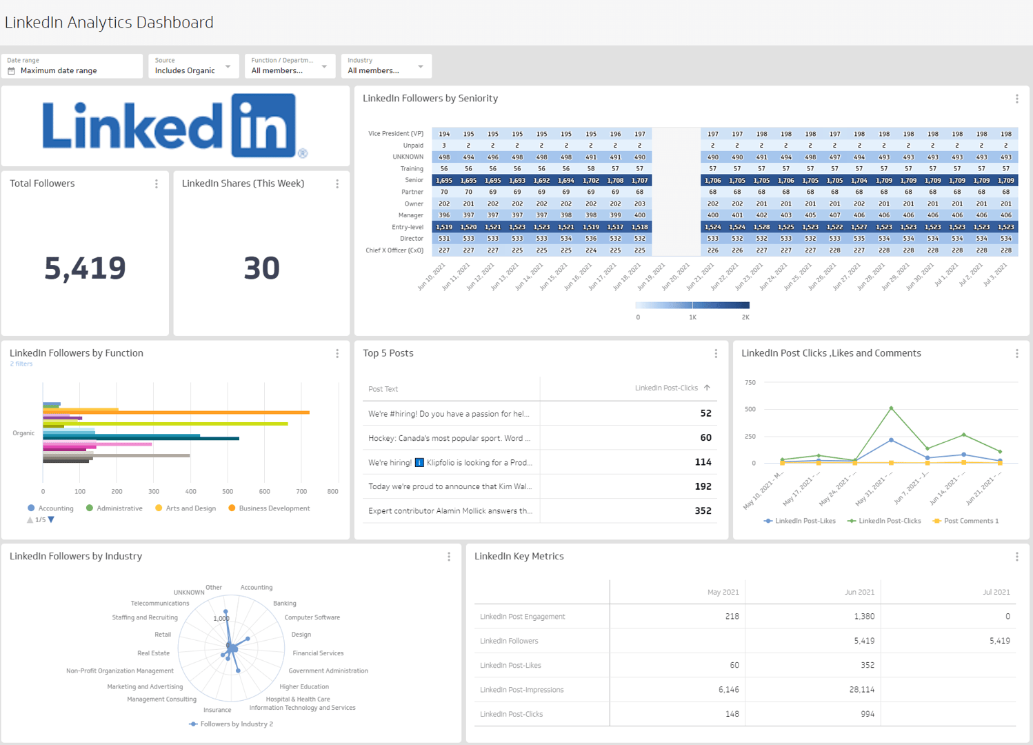 LinkedIn Analytics Dashboard: Track Content, Reach & Engagement | Klipfolio