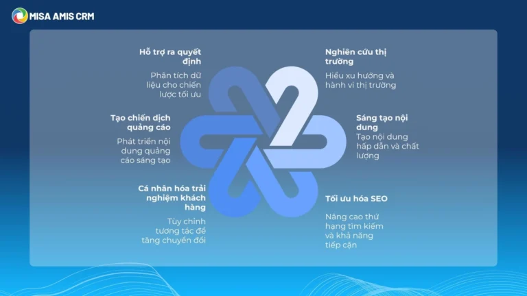 Cách dùng ChatGPT lập kế hoạch marketing và tạo nội dung đa kênh tự động
