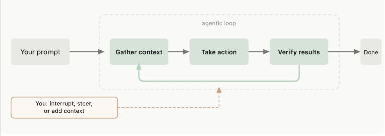 AI automation workflow diagram