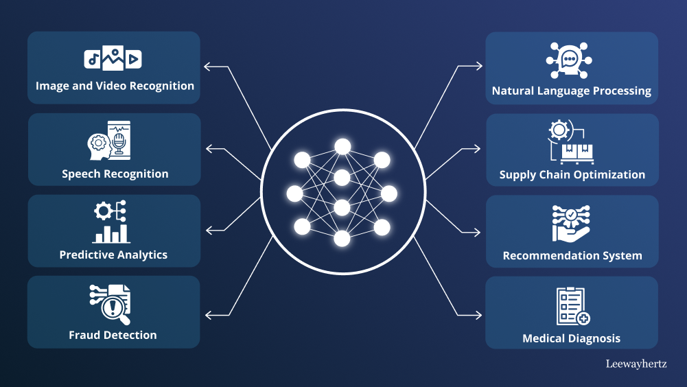 Deep learning: Models, enterprise applications, benefits, use cases, implementation and development