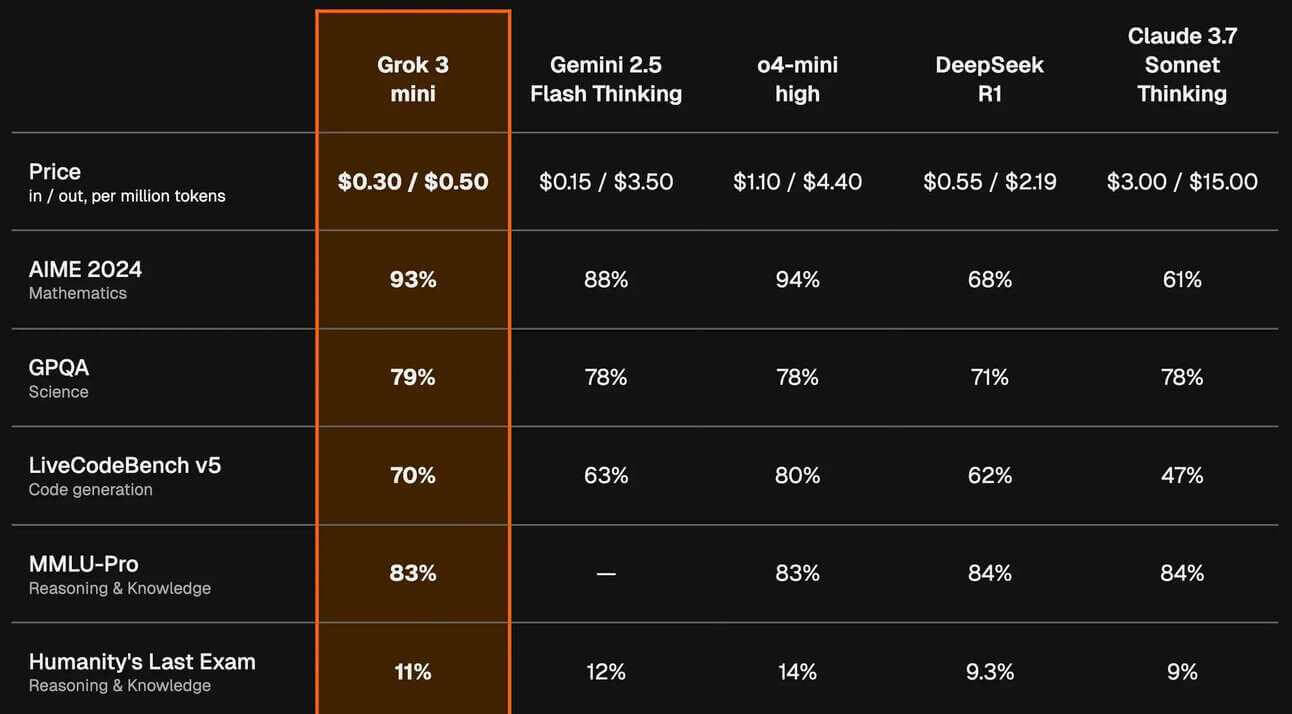 Grok 3: xAI's premium AI models face the competition with higher prices - ai-rockstars.com