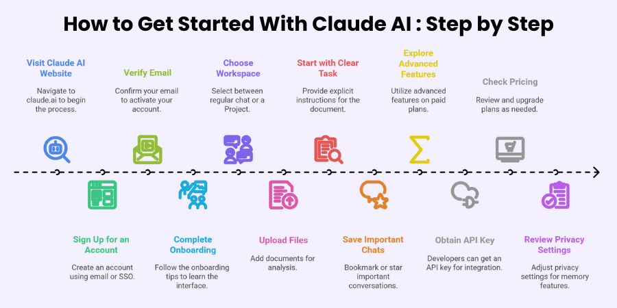 How to Use Claude AI: Step-by-Step Guide for Beginners and Professionals - Shadhin Lab LLC | Cloud Based AI Automation Partner