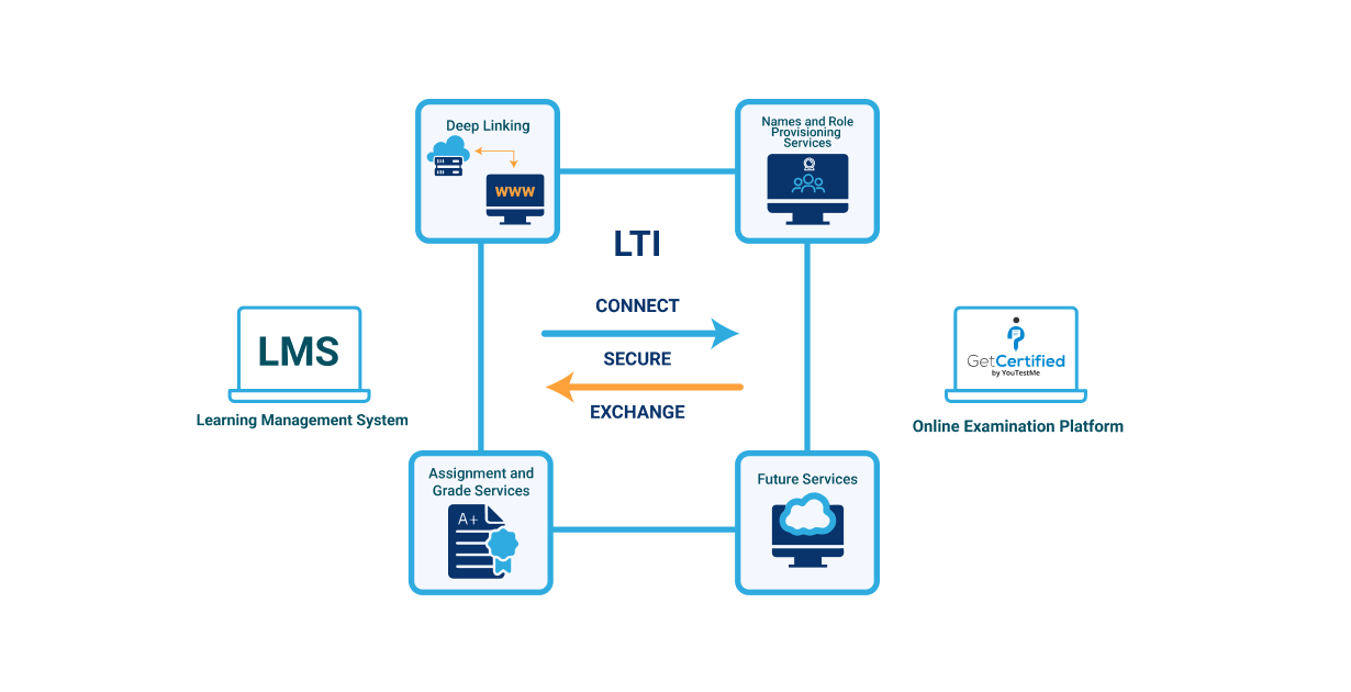 Tích hợp Turnitin