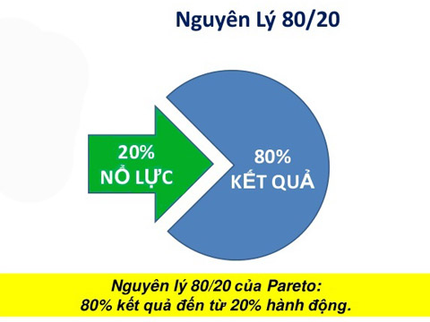 Quy tắc Pareto 80/20 trong công việc