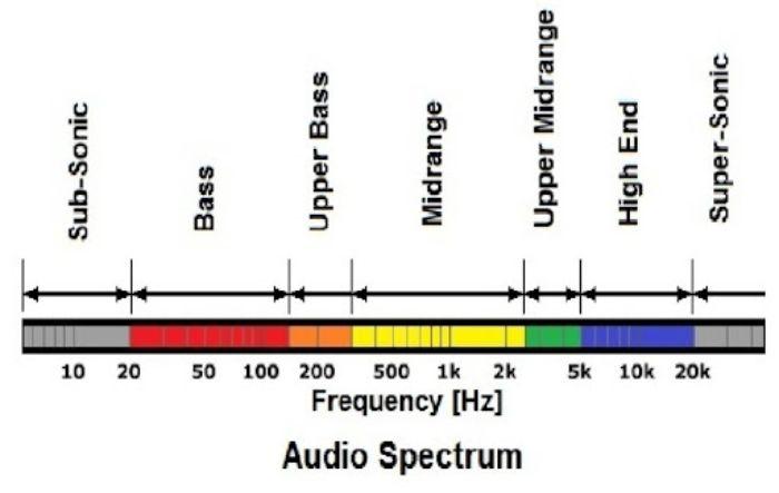 Điều chỉnh đường âm thanh trên timeline