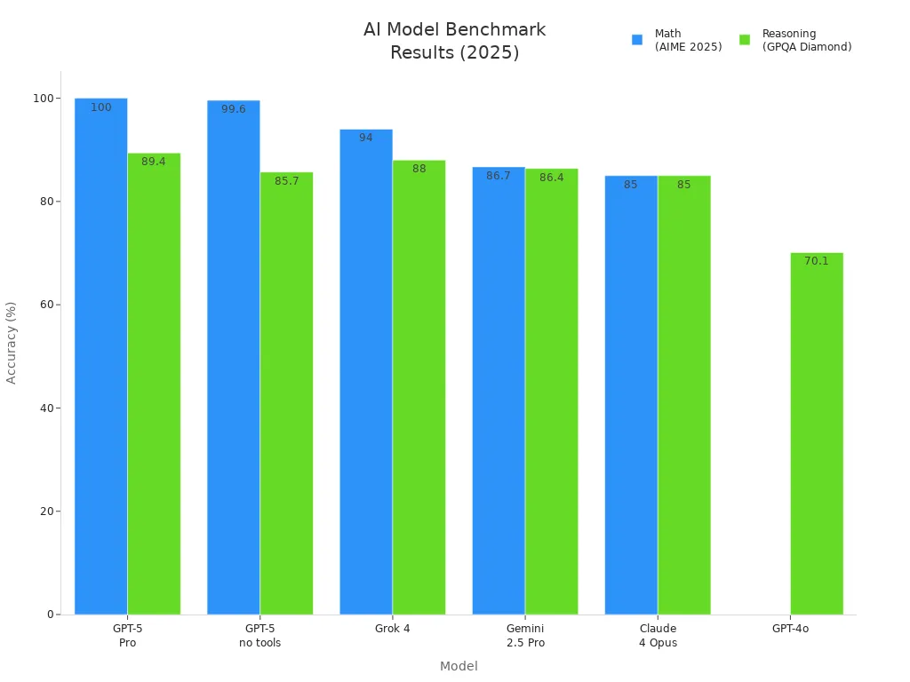GPT 5 Compared to Gemini and Claude & Grok