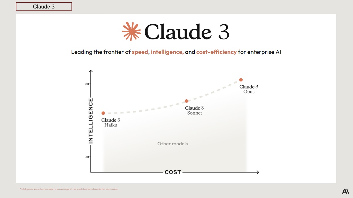 So sánh 3 model mới nhất của Claude 3: Haiku vs Sonnet vs Opus - Tenten AI