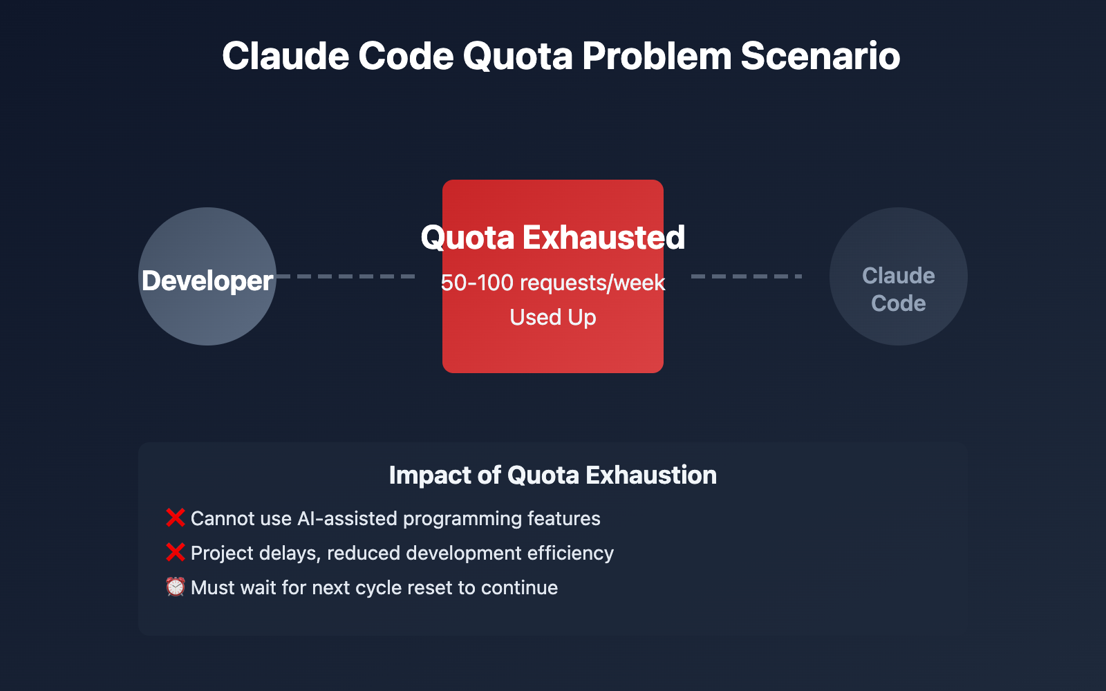 Breaking Through Claude Code Quota Limits: 2 Proven Solutions - Apiyi.com Blog