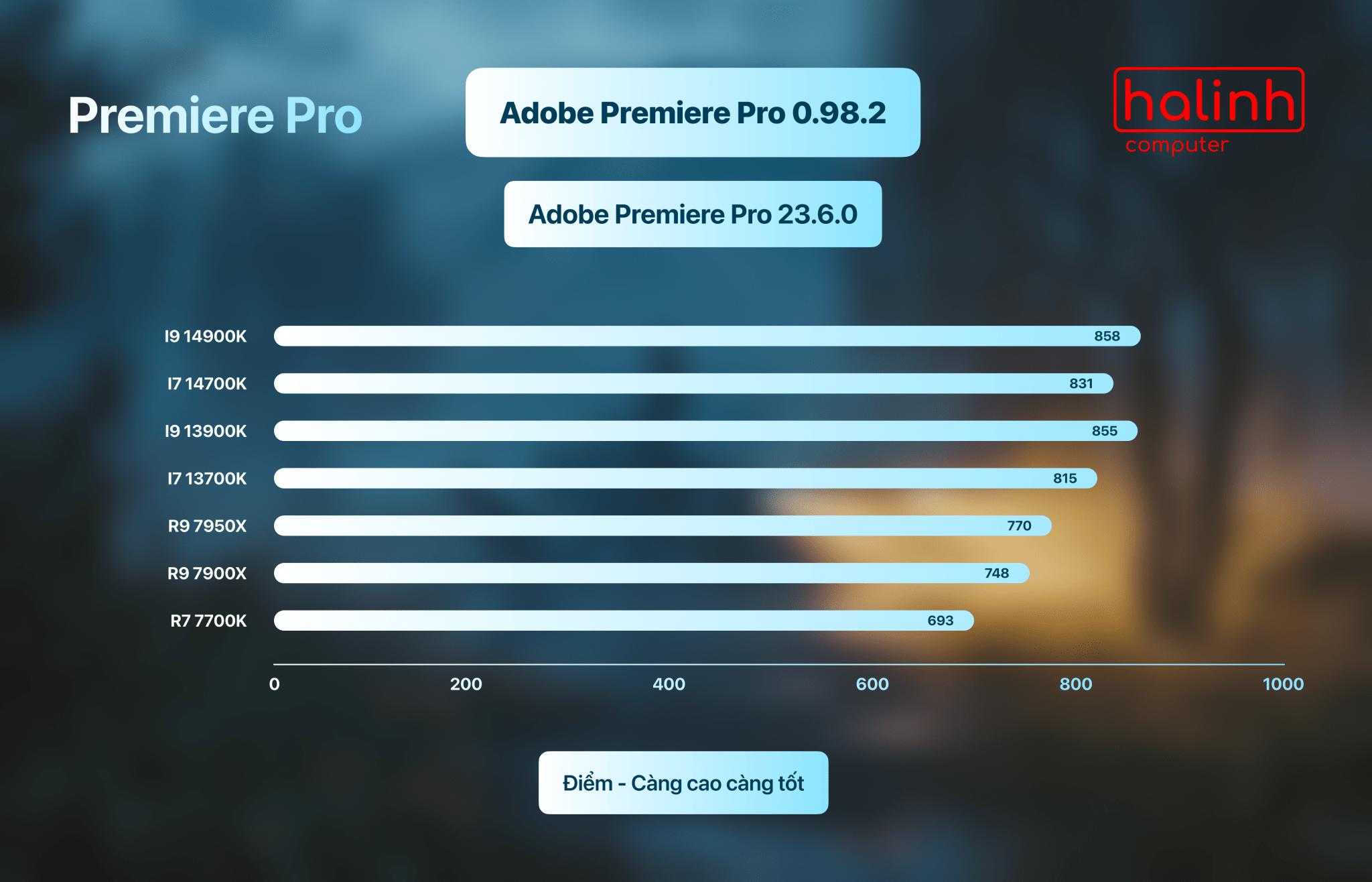 Ảnh hưởng của số lượng CUDA cores đến hiệu năng Premiere Pro