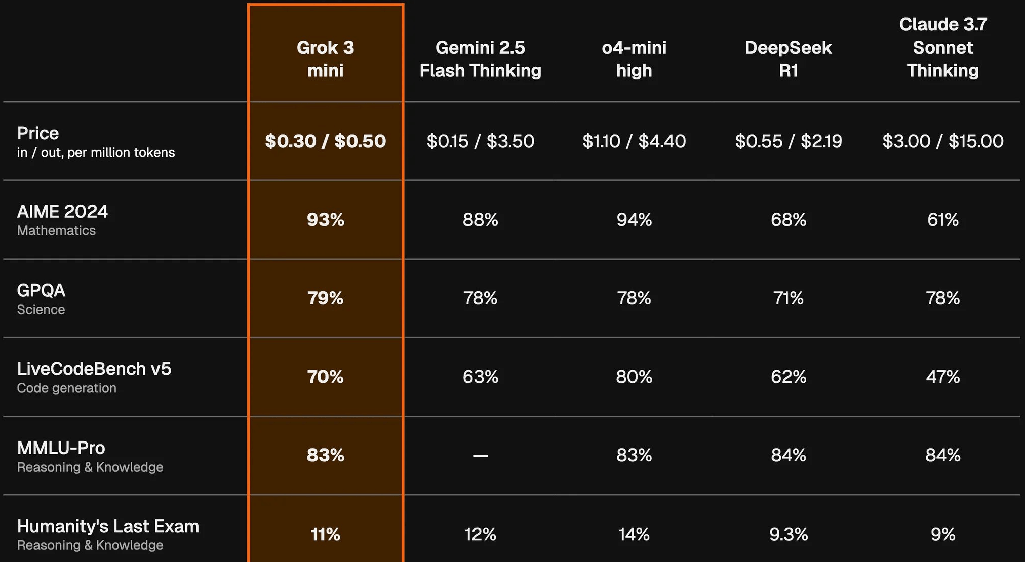 Benchmark Grok 3 sức mạnh AI