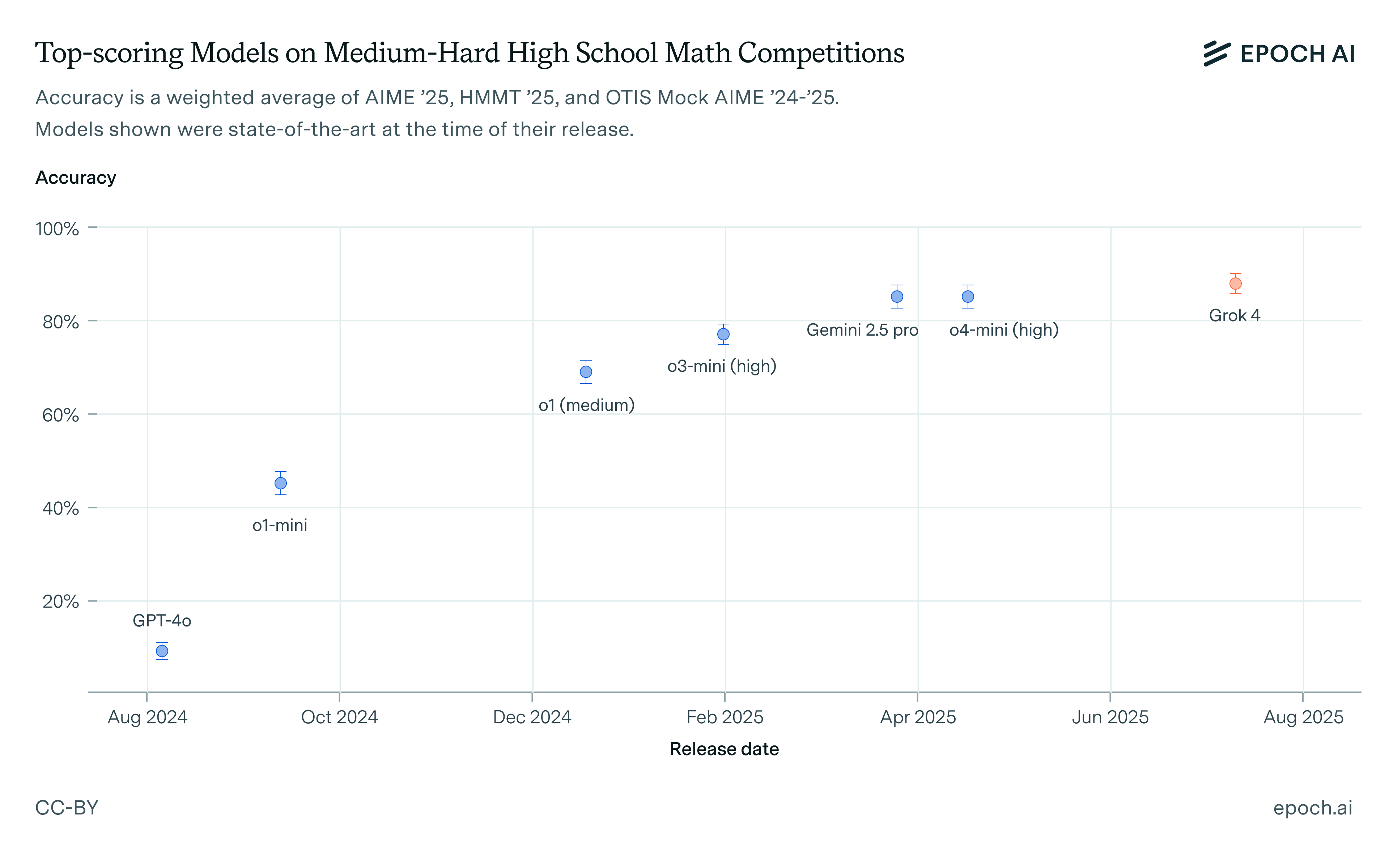 Evaluating Grok 4's math capabilities | Epoch AI