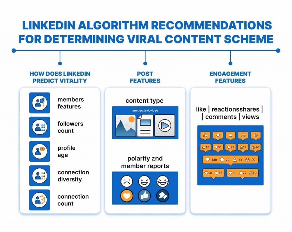 How Does the LinkedIn Algorithm Work? [+2025 Changes & Updates] |  LinkedHelper