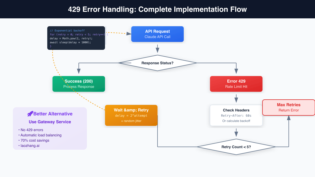 Claude API 429 Error: Complete Solution Guide with Working Code Examples - Fix Claude API Rate Limits: 8 Solutions + Save 70% on Costs | AI Free API