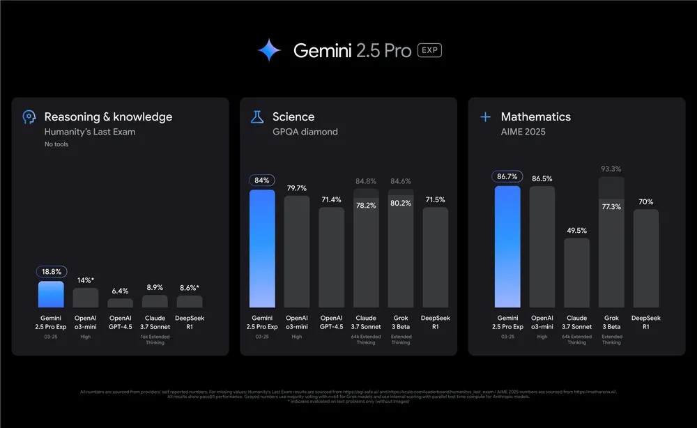 GPT-4-1-vs-claude 3.7 vs gemini 2.5 pro vs grok 3: Best AI in 2025?