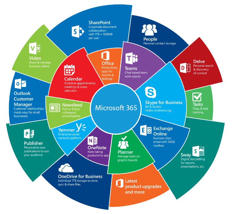 ứng dụng microsoft 365