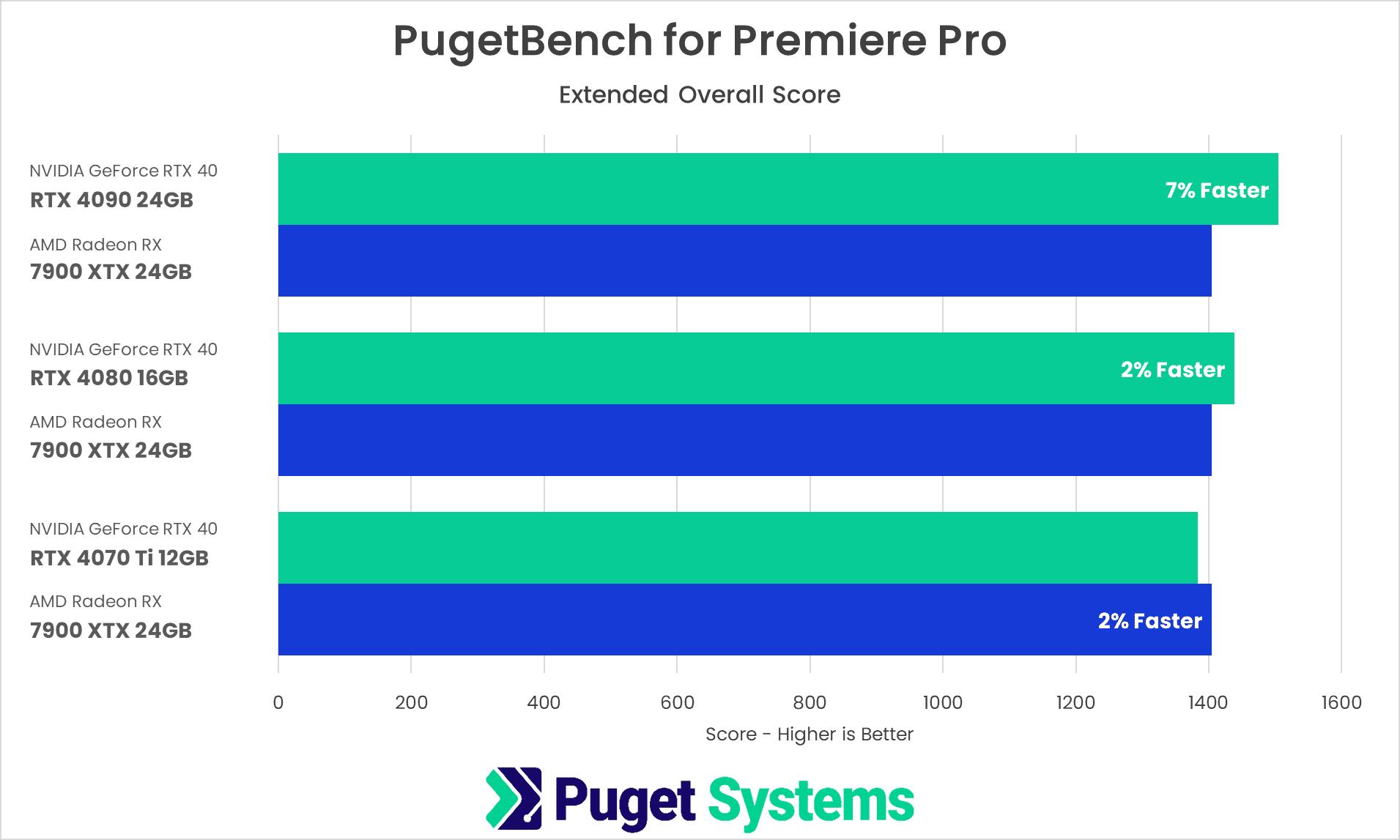 Hiệu năng RTX 4070 trong Premiere Pro