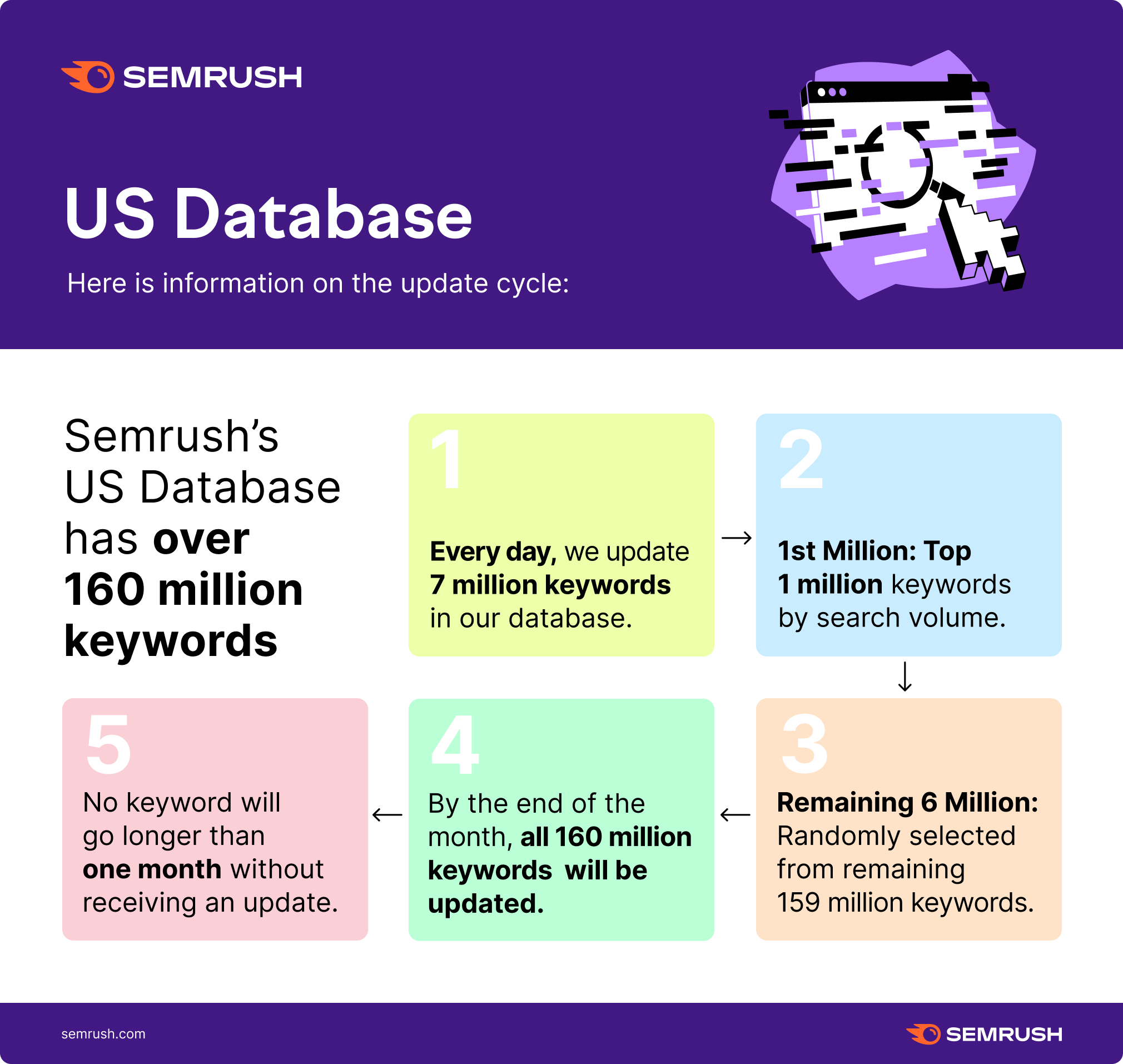 Semrush không cập nhật dữ liệu