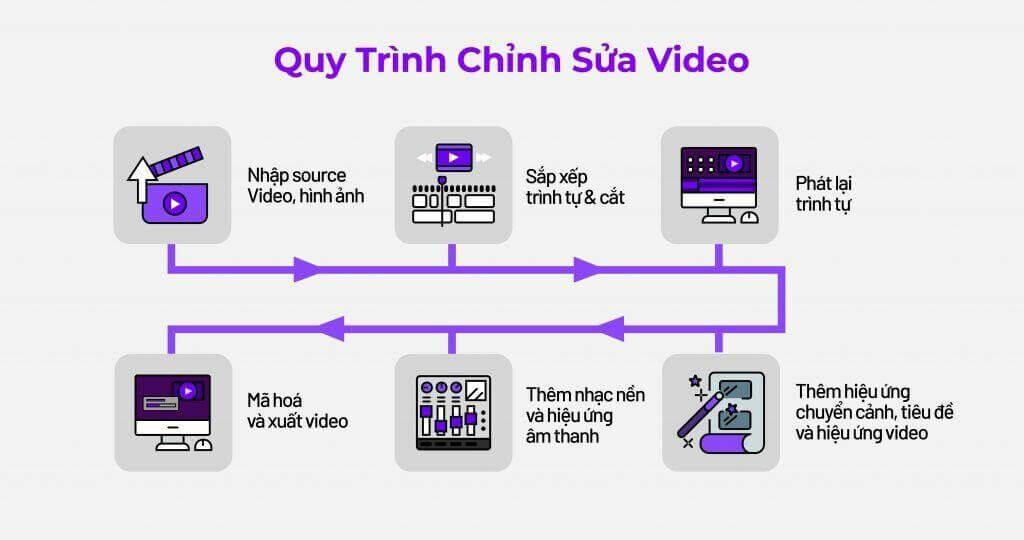 Cấu hình lưu trữ tối ưu cho chỉnh sửa video