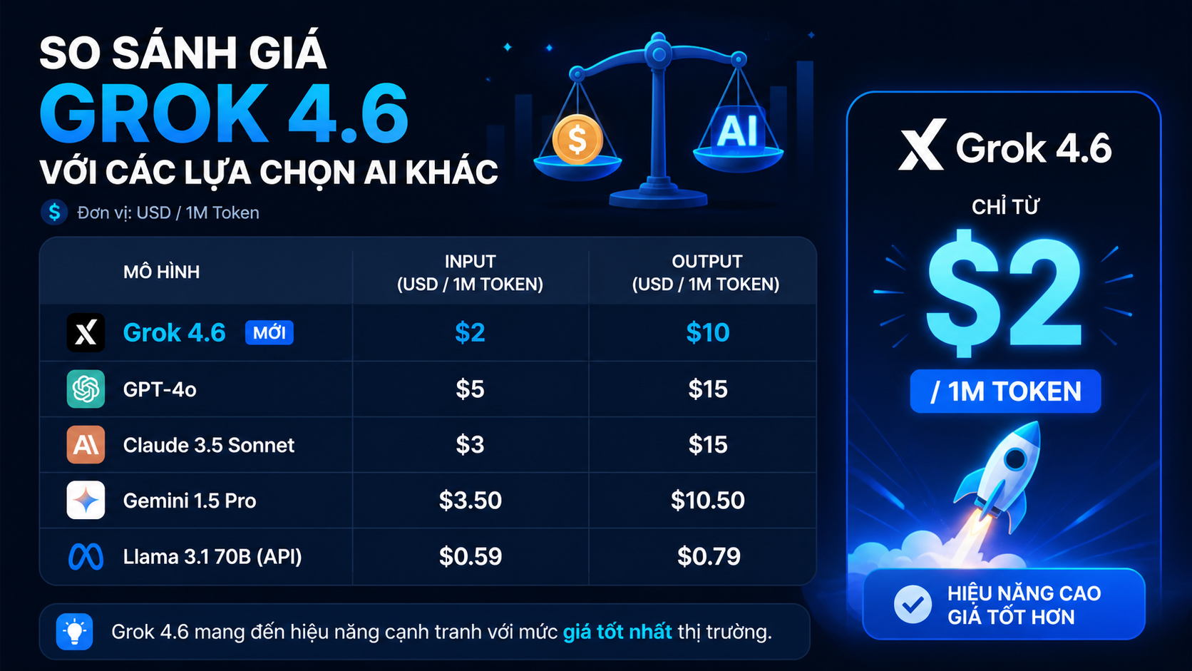 So sánh giá Grok 4.6 với các lựa chọn AI khác - giá Grok 4.6