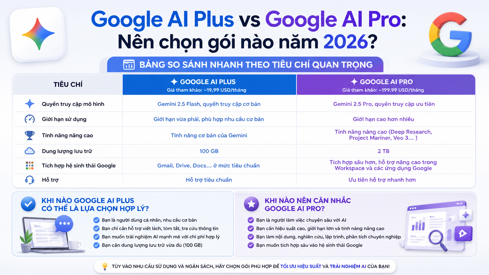 Google AI Plus vs Pro: Bảng so sánh nhanh theo tiêu chí quan trọng