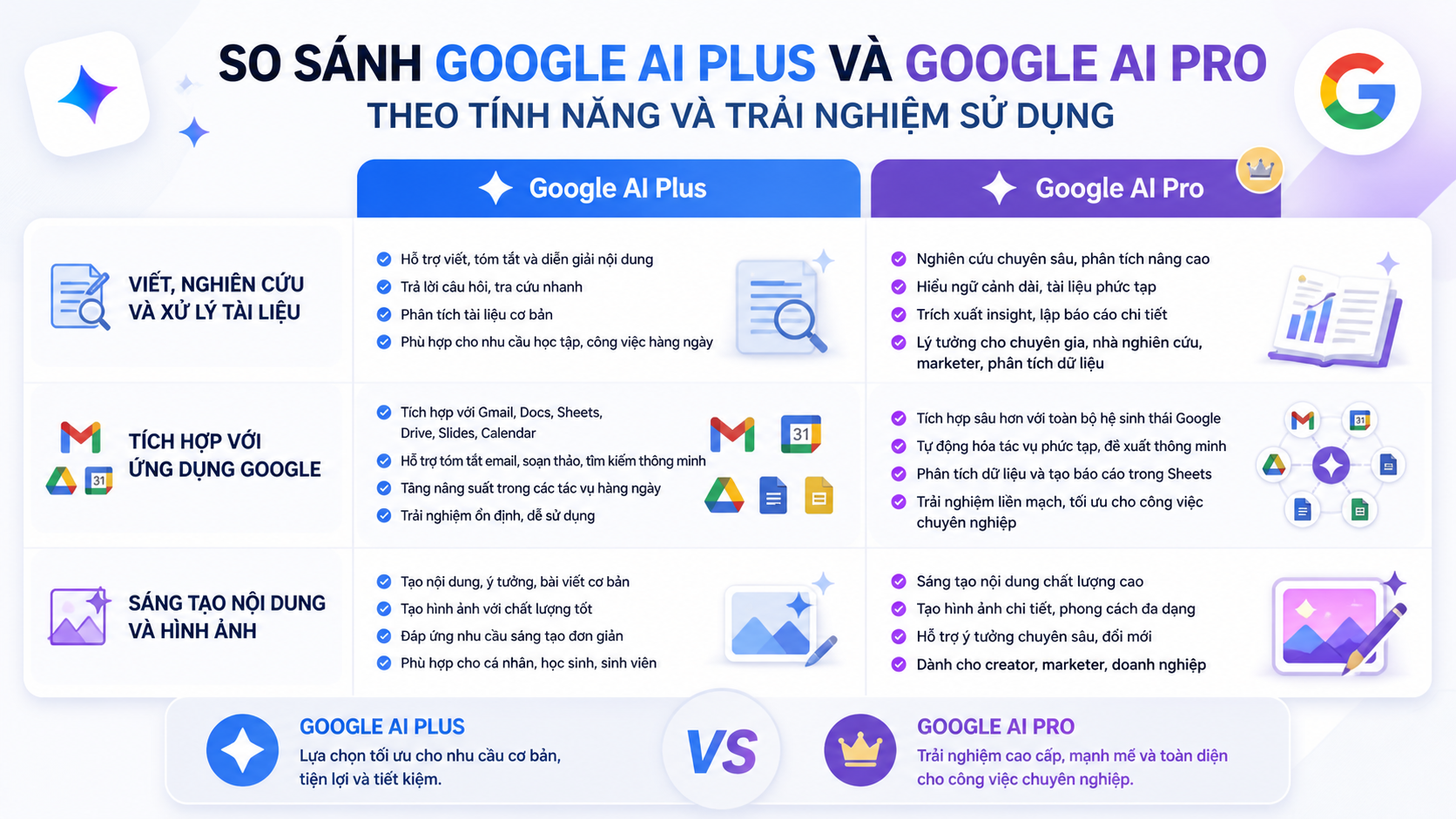 So sánh Google AI Plus và Google AI Pro theo tính năng và trải nghiệm sử dụng