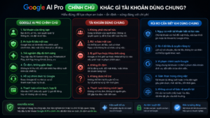 Google AI Pro chính chủ khác gì tài khoản dùng chung? Rủi ro cần biết
