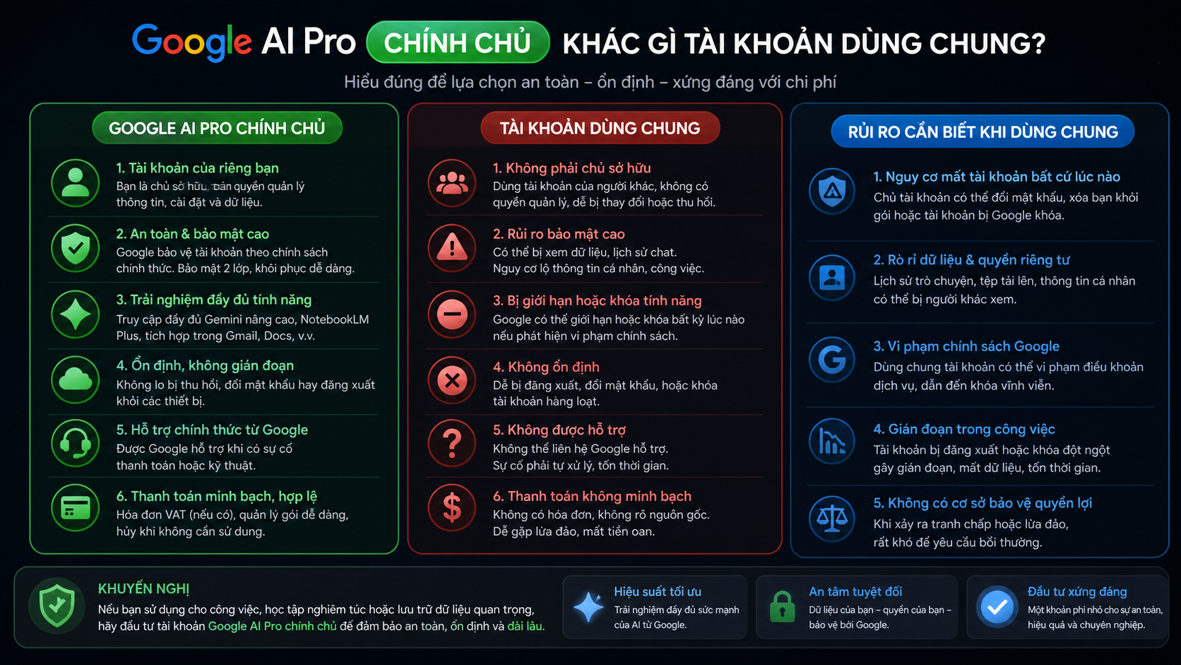 Google AI Pro chính chủ khác gì tài khoản dùng chung? Rủi ro cần biết