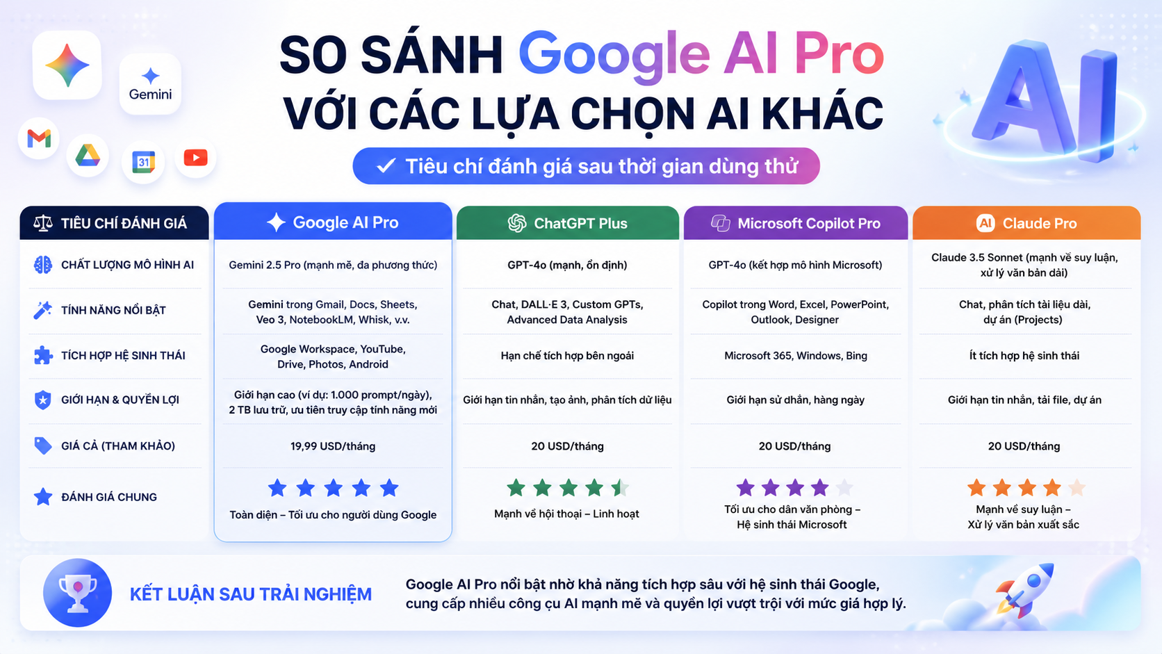 So sánh Google AI Pro với các lựa chọn AI khác