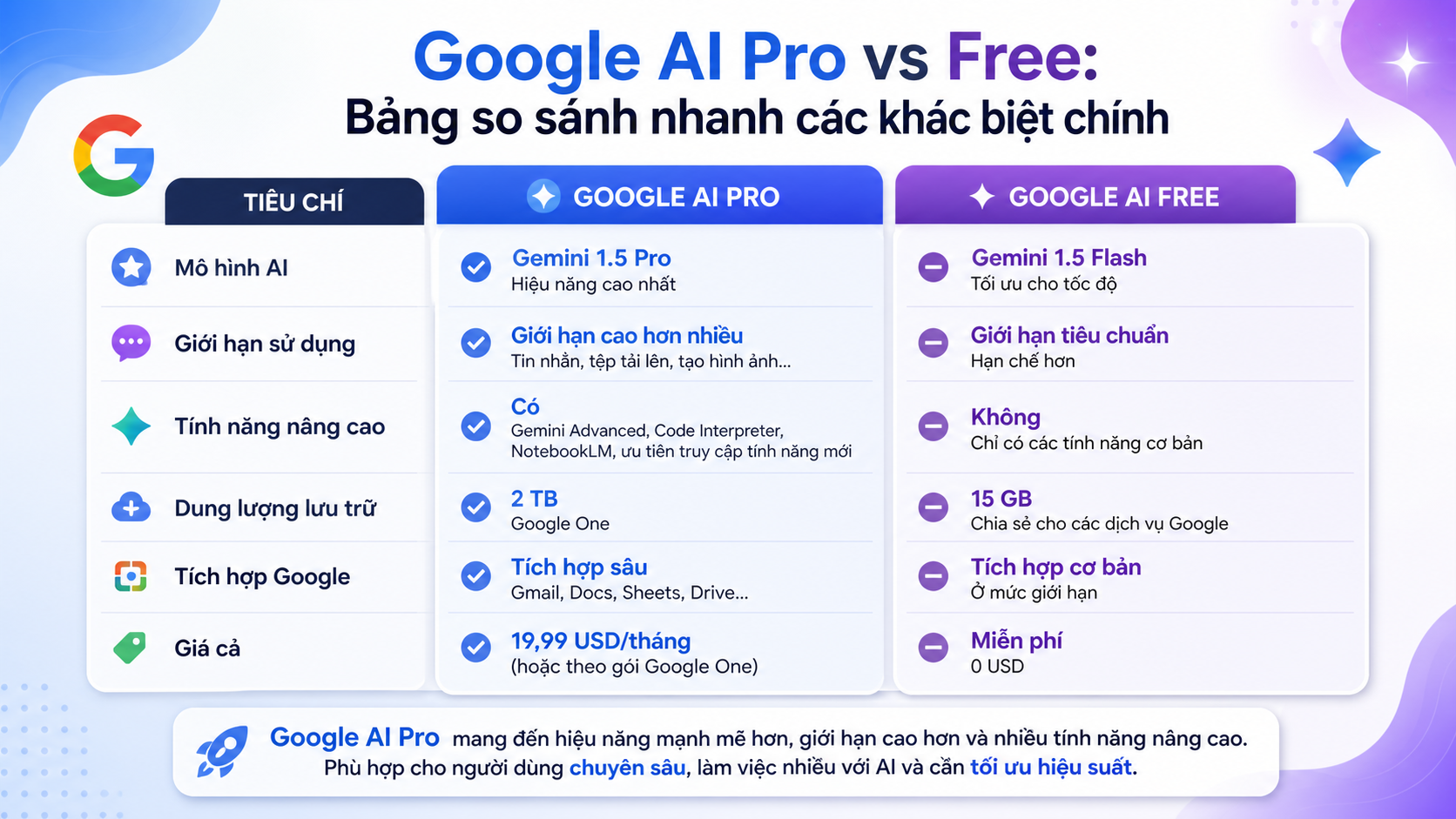 Google AI Pro vs Free: Bảng so sánh nhanh các khác biệt chính