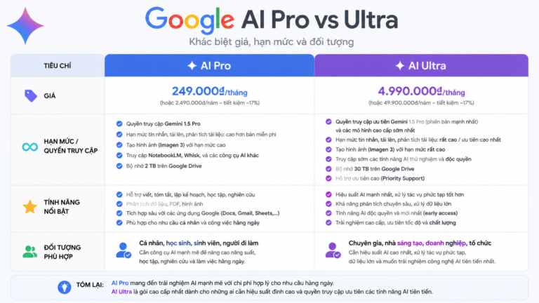 Google AI Pro vs Ultra: Khác biệt giá, hạn mức và đối tượng