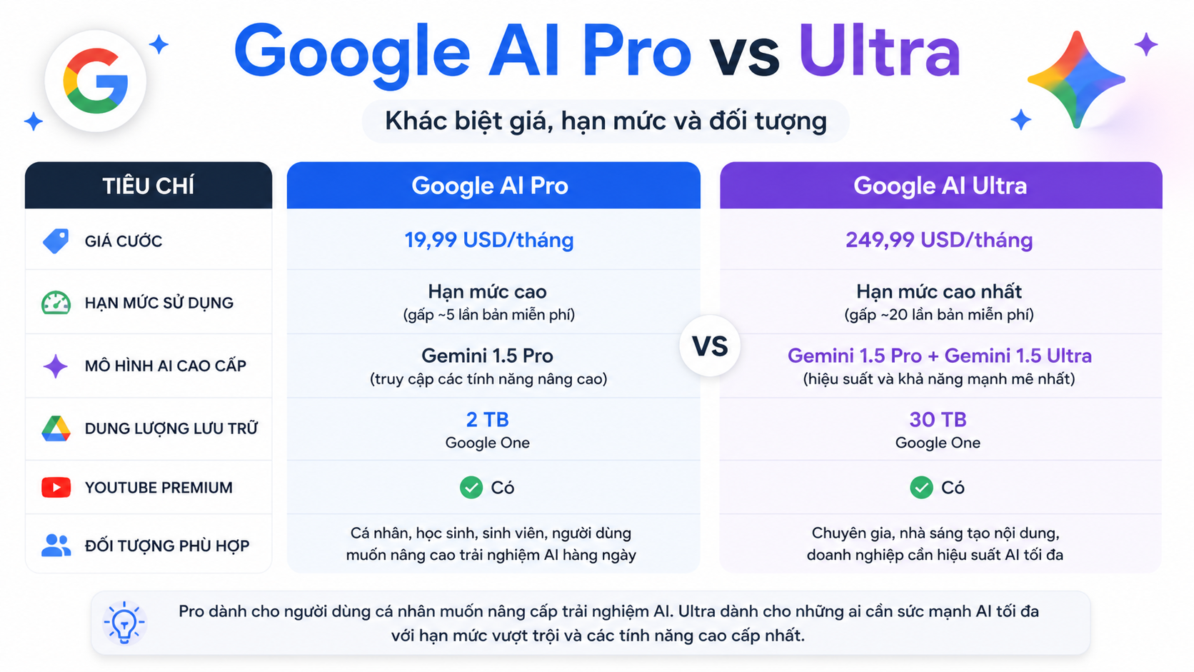 Bảng so sánh Google AI Pro vs Ultra theo các tiêu chí quan trọng