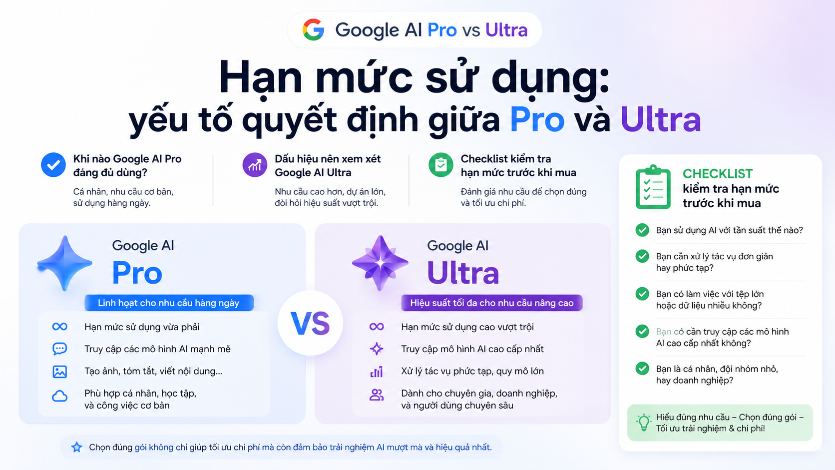 Hạn mức sử dụng: yếu tố quyết định giữa Pro và Ultra