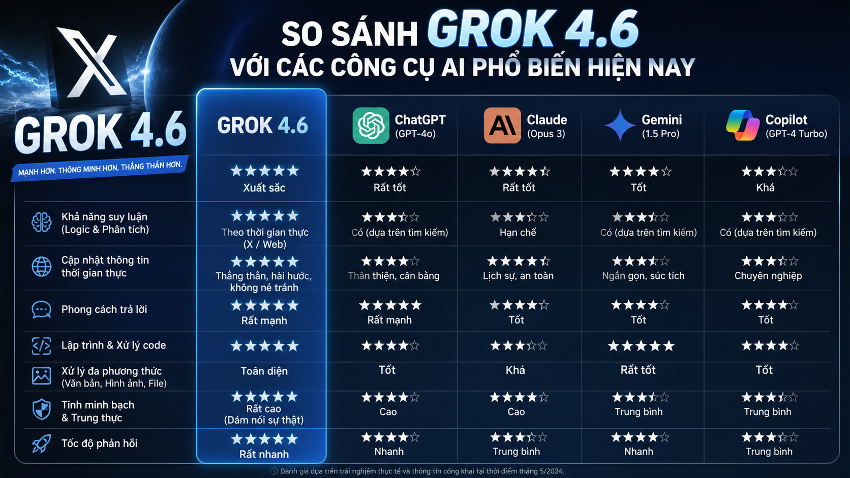 So sánh Grok 4.6 với các công cụ AI phổ biến hiện nay So sánh Grok 4.6 với các công cụ AI phổ biến hiện nay - Grok 4.6