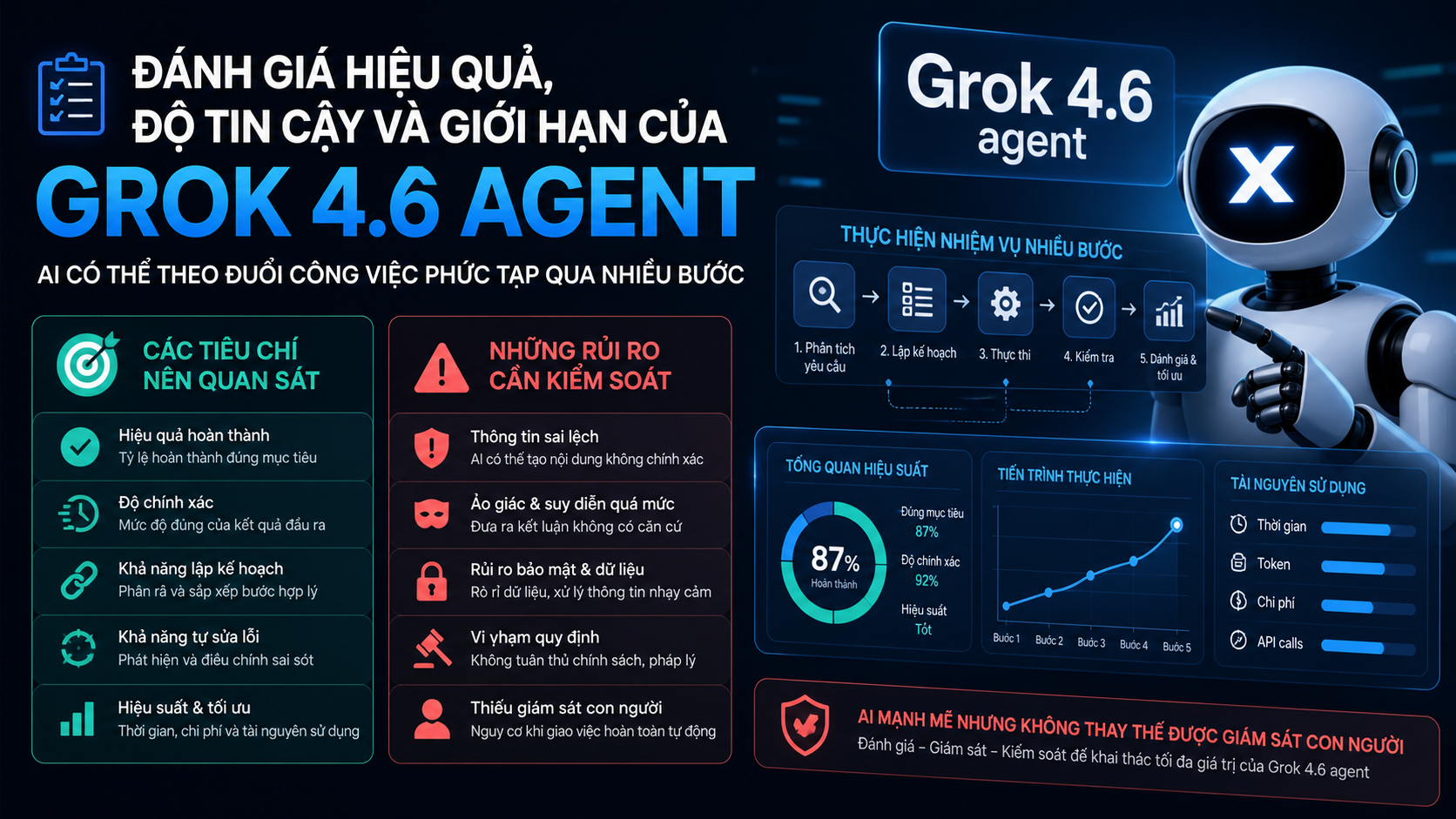 Đánh giá hiệu quả, độ tin cậy và giới hạn của Grok 4.6 agent Đánh giá hiệu quả, độ tin cậy và giới hạn của Grok 4.6 agent - Grok 4.6 agent