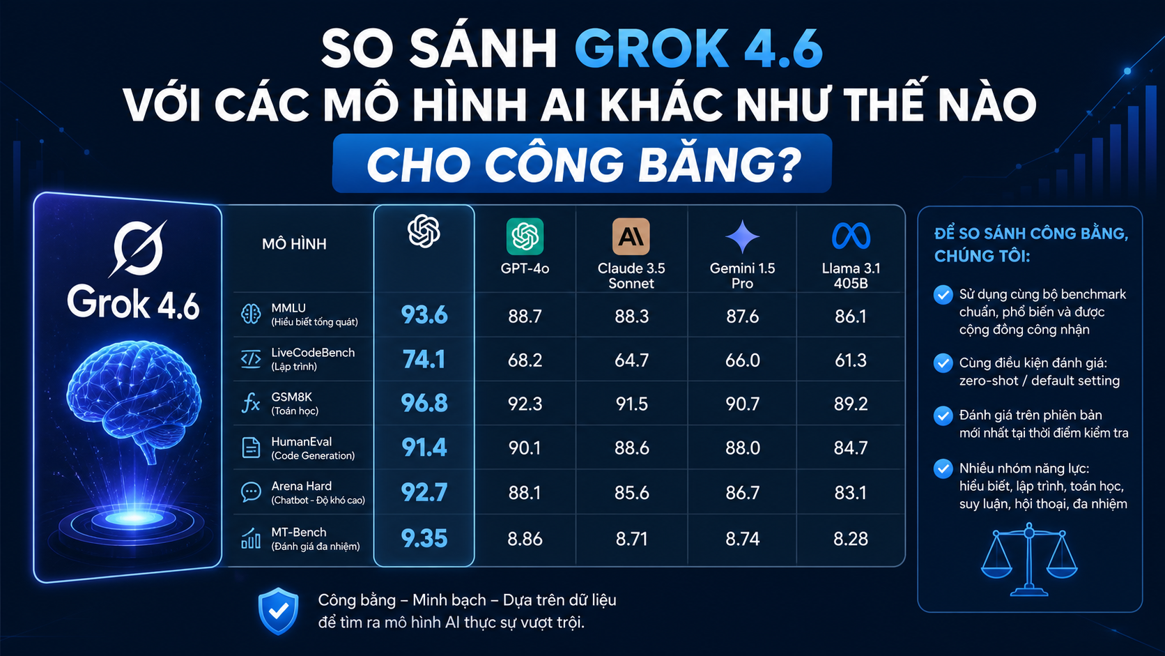 So Sánh Grok 4.6 Với Các Mô Hình AI Khác Như Thế Nào Cho Công Bằng? So Sánh Grok 4.6 Với Các Mô Hình AI Khác Như Thế Nào Cho Công Bằng? - Grok 4.6 benchmark