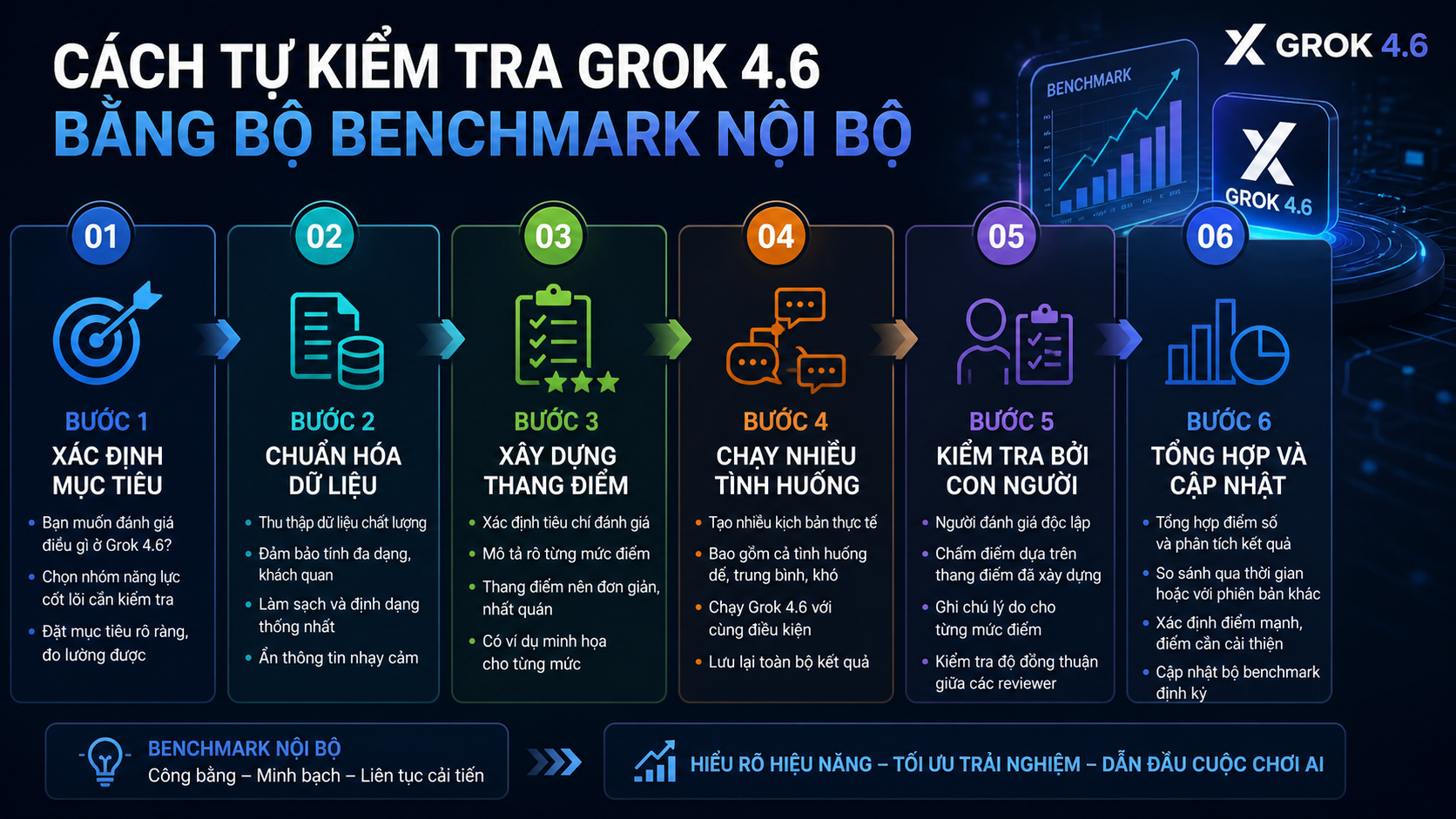 Cách Tự Kiểm Tra Grok 4.6 Bằng Bộ Benchmark Nội Bộ Cách Tự Kiểm Tra Grok 4.6 Bằng Bộ Benchmark Nội Bộ - Grok 4.6 benchmark