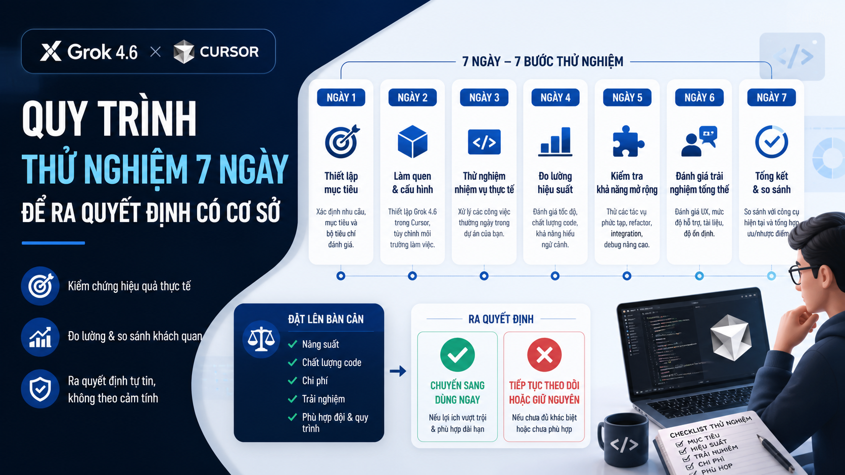 Quy trình thử nghiệm 7 ngày để ra quyết định có cơ sở Quy trình thử nghiệm 7 ngày để ra quyết định có cơ sở - Grok 4.6 Cursor