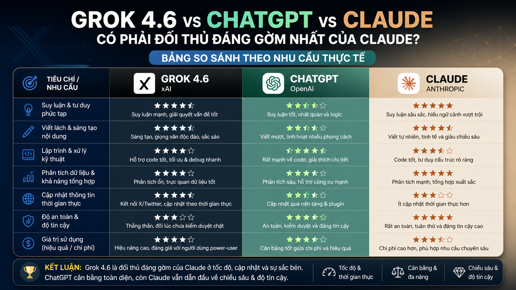 Bảng so sánh Grok 4.6 vs ChatGPT vs Claude theo nhu cầu thực tế Bảng so sánh Grok 4.6 vs ChatGPT vs Claude theo nhu cầu thực tế - Grok 4.6 vs ChatGPT