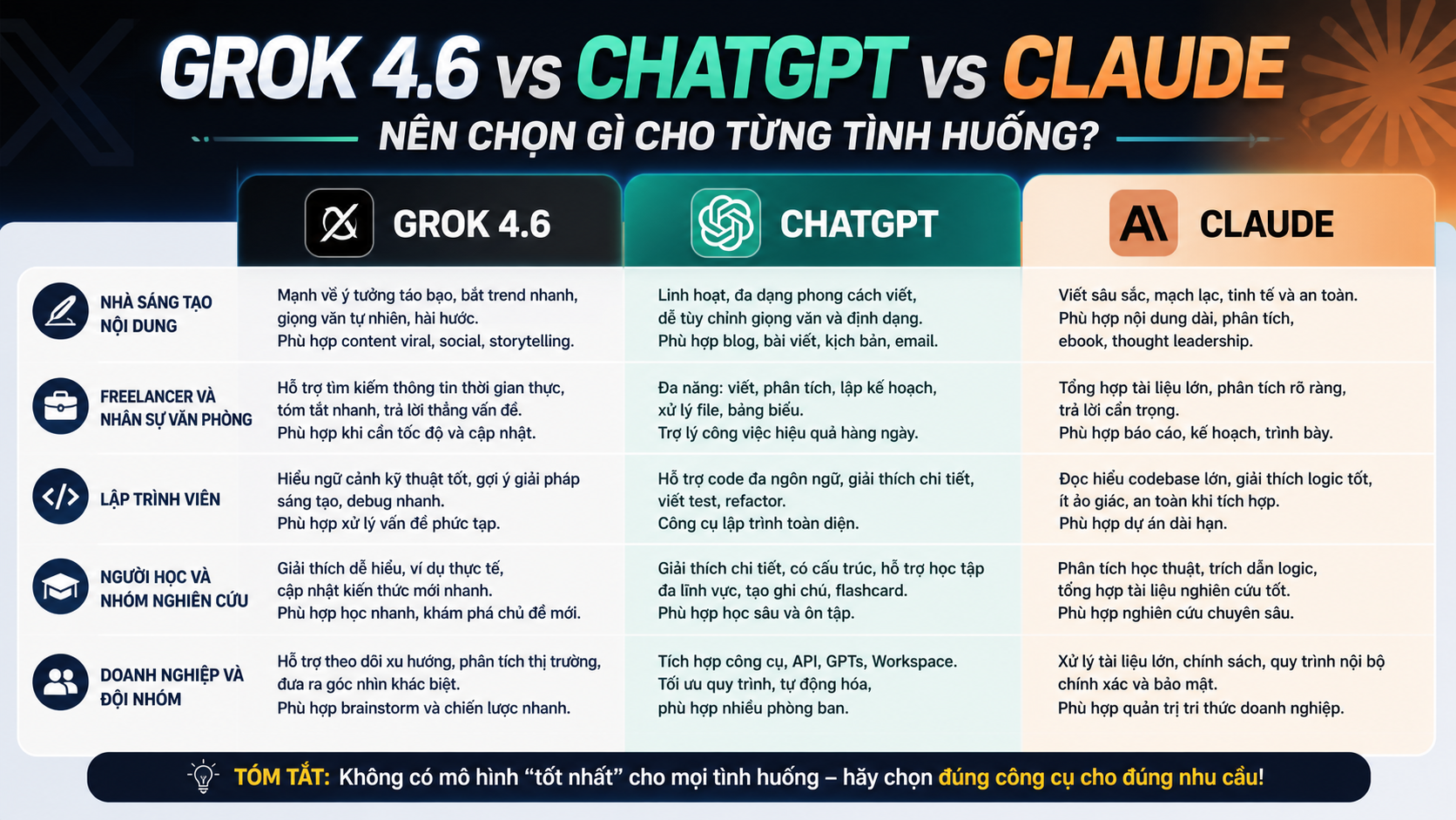 Nên chọn Grok 4.6, ChatGPT hay Claude cho từng tình huống? Nên chọn Grok 4.6, ChatGPT hay Claude cho từng tình huống? - Grok 4.6 vs ChatGPT