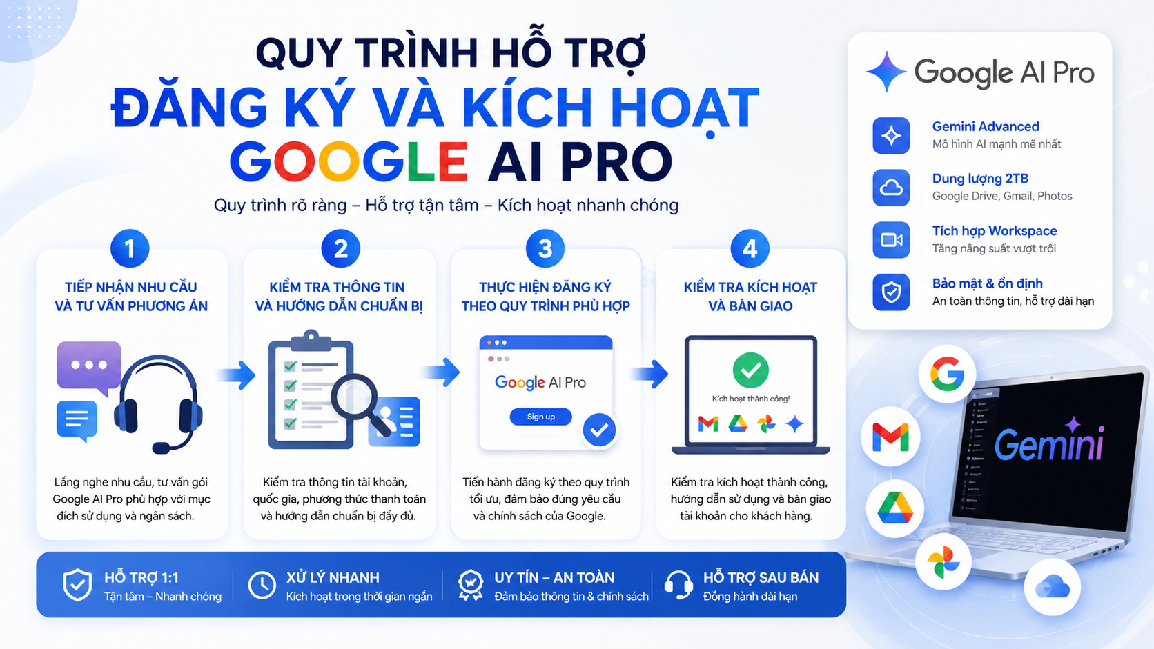 Quy trình hỗ trợ đăng ký và kích hoạt Google AI Pro