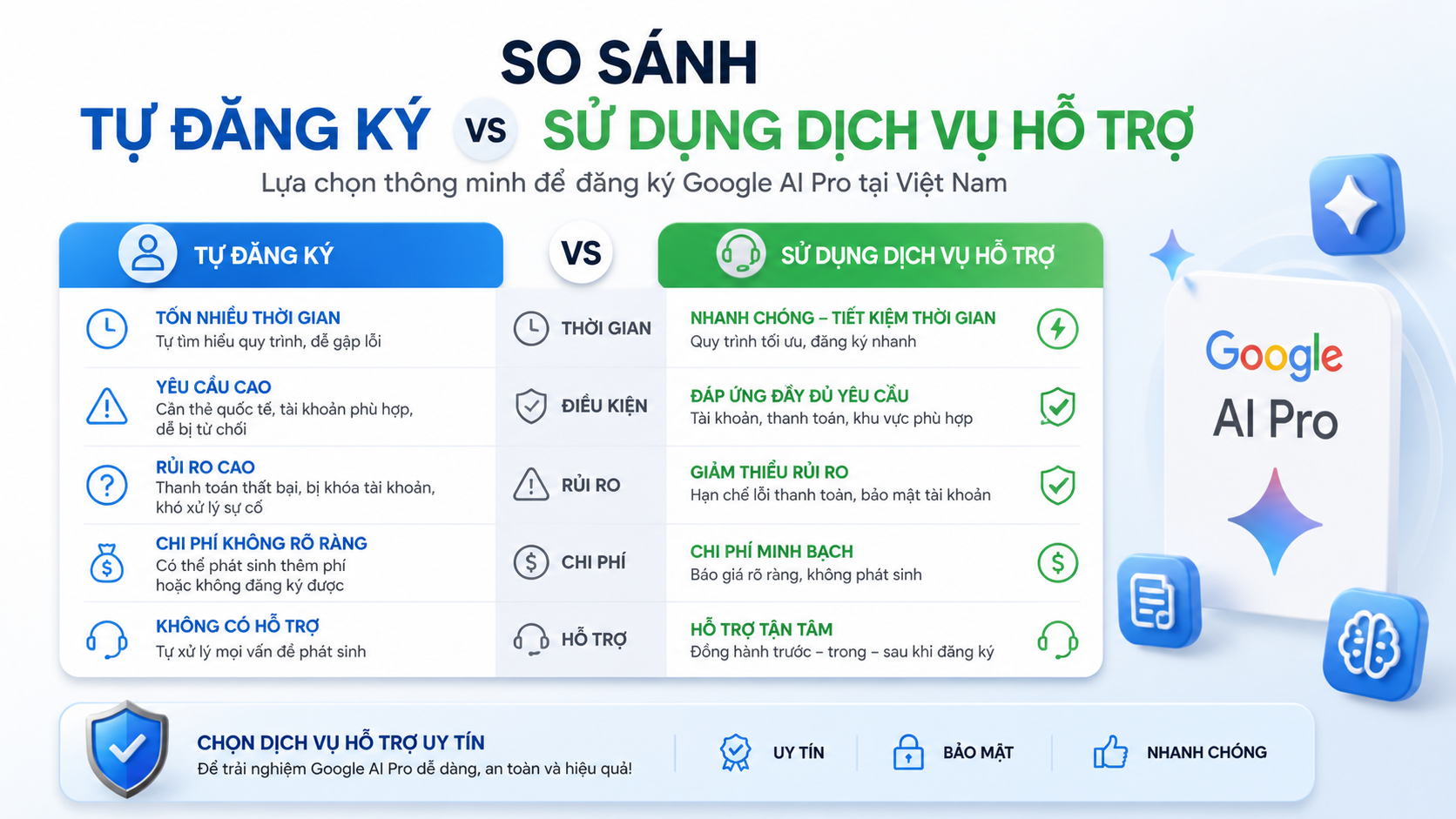 So sánh tự đăng ký và sử dụng dịch vụ hỗ trợ