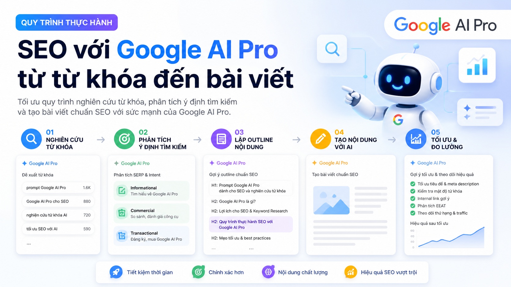 Quy trình thực hành SEO với Google AI Pro từ từ khóa đến bài viết