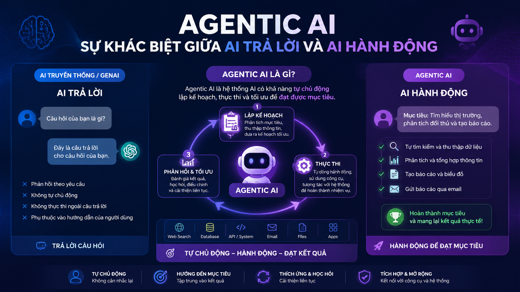 Agentic AI là gì? - Agentic AI