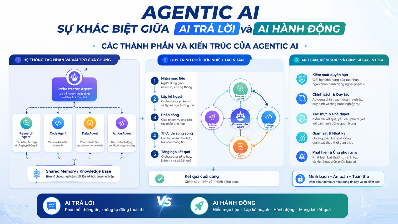 Các thành phần và kiến trúc của Agentic AI - Agentic AI
