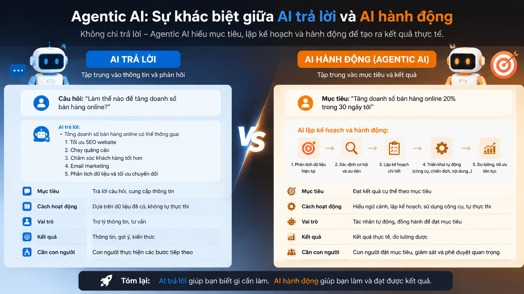 Agentic AI: Sự khác biệt giữa AI trả lời và AI hành động - Agentic AI
