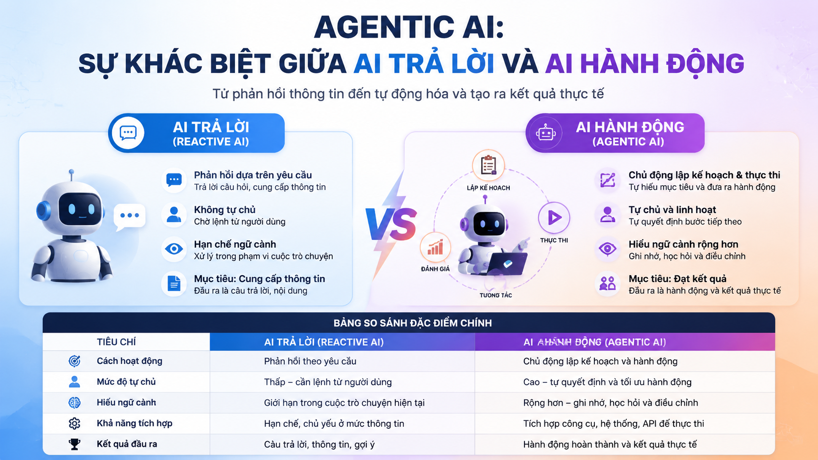Sự khác nhau giữa AI trả lời và AI hành động - Agentic AI