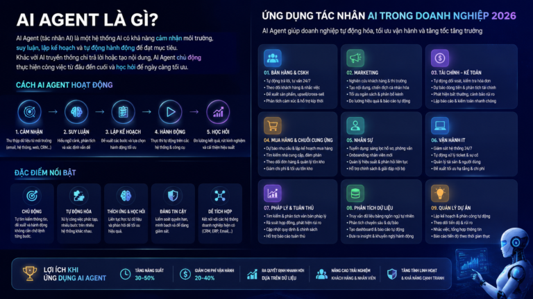 AI Agent là gì? Ứng dụng tác nhân AI trong doanh nghiệp 2026 - AI Agent là gì